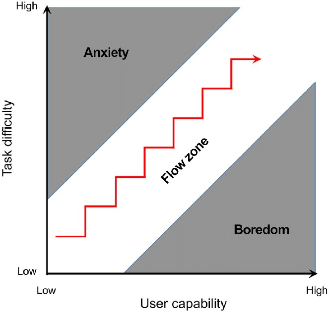 Image Source: https://www.researchgate.net/figure/Graph-of-Csikszentmihalyis-flow-state-when-a-persons-ability-to-execute-a-task_fig1_279226015